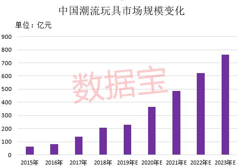 千億巨頭即將誕生？行業(yè)增速超芯片，85后創(chuàng)始人身價(jià)破200億！盲盒第一股來了，A股概念股曝光