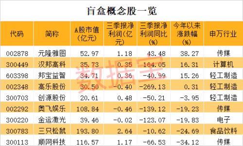 千億巨頭即將誕生？行業(yè)增速超芯片，85后創(chuàng)始人身價(jià)破200億！盲盒第一股來了，A股概念股曝光