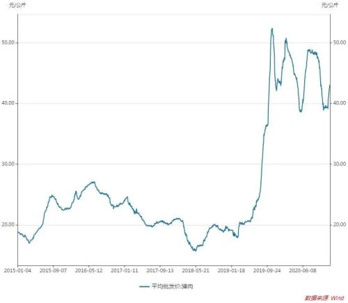 生豬期貨要來了，豬肉價格能回落？