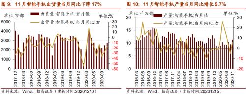 【招商策略】行業(yè)景氣觀察1216——資源品價格延續(xù)漲勢，全社會用電量同比增幅擴(kuò)大