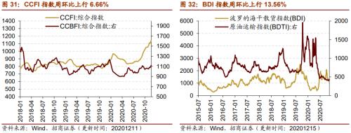 【招商策略】行業(yè)景氣觀察1216——資源品價格延續(xù)漲勢，全社會用電量同比增幅擴(kuò)大