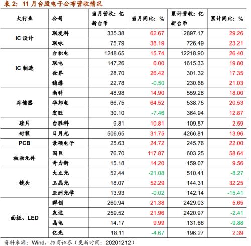 【招商策略】行業(yè)景氣觀察1216——資源品價格延續(xù)漲勢，全社會用電量同比增幅擴(kuò)大