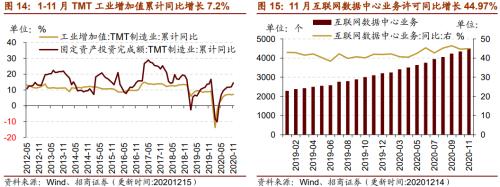 【招商策略】行業(yè)景氣觀察1216——資源品價格延續(xù)漲勢，全社會用電量同比增幅擴(kuò)大