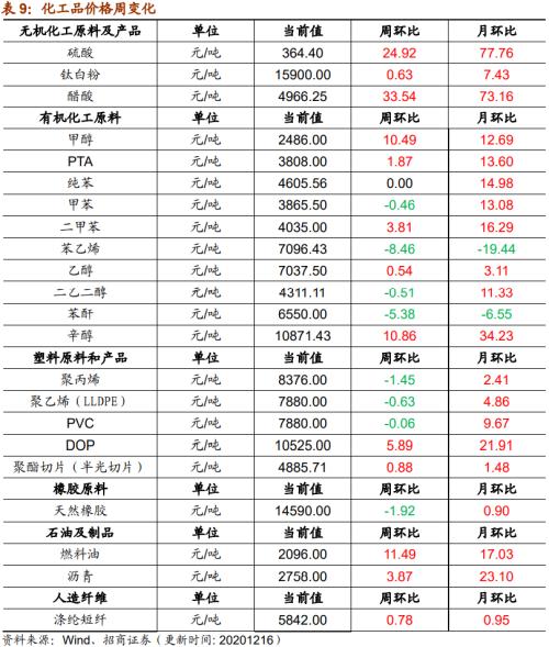 【招商策略】行業(yè)景氣觀察1216——資源品價格延續(xù)漲勢，全社會用電量同比增幅擴(kuò)大