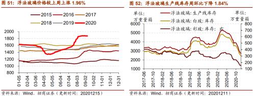【招商策略】行業(yè)景氣觀察1216——資源品價格延續(xù)漲勢，全社會用電量同比增幅擴(kuò)大