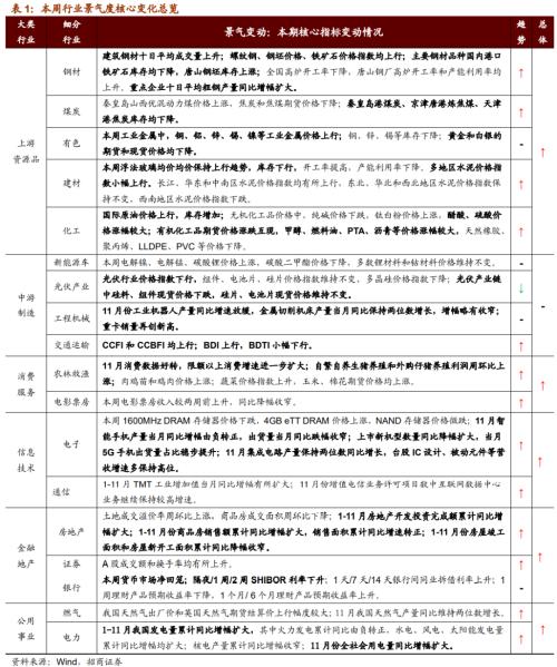 【招商策略】行業(yè)景氣觀察1216——資源品價格延續(xù)漲勢，全社會用電量同比增幅擴(kuò)大