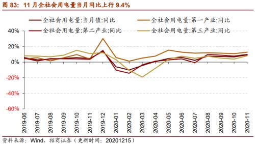 【招商策略】行業(yè)景氣觀察1216——資源品價格延續(xù)漲勢，全社會用電量同比增幅擴(kuò)大