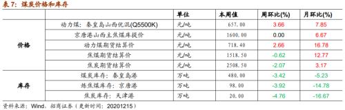 【招商策略】行業(yè)景氣觀察1216——資源品價格延續(xù)漲勢，全社會用電量同比增幅擴(kuò)大