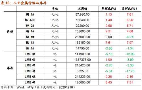 【招商策略】行業(yè)景氣觀察1216——資源品價格延續(xù)漲勢，全社會用電量同比增幅擴(kuò)大