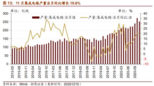 【招商策略】行業(yè)景氣觀察1216——資源品價格延續(xù)漲勢，全社會用電量同比增幅擴(kuò)大