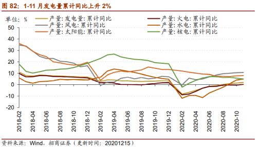 【招商策略】行業(yè)景氣觀察1216——資源品價格延續(xù)漲勢，全社會用電量同比增幅擴(kuò)大