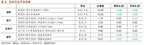 【招商策略】行業(yè)景氣觀察1216——資源品價格延續(xù)漲勢，全社會用電量同比增幅擴(kuò)大