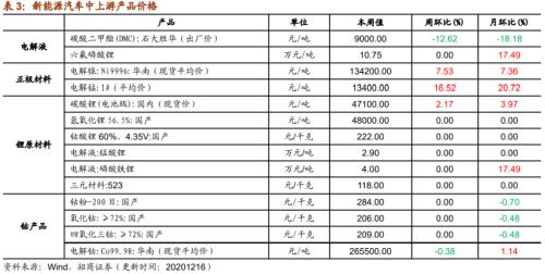 【招商策略】行業(yè)景氣觀察1216——資源品價格延續(xù)漲勢，全社會用電量同比增幅擴(kuò)大