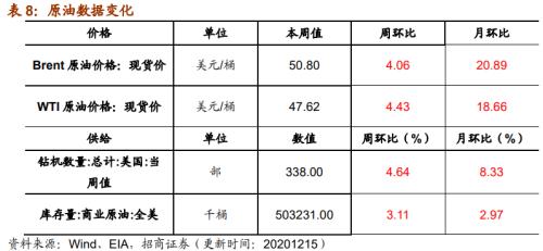 【招商策略】行業(yè)景氣觀察1216——資源品價格延續(xù)漲勢，全社會用電量同比增幅擴(kuò)大