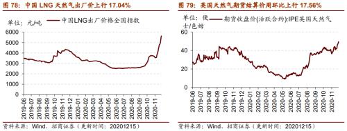 【招商策略】行業(yè)景氣觀察1216——資源品價格延續(xù)漲勢，全社會用電量同比增幅擴(kuò)大