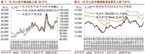 【招商策略】行業(yè)景氣觀察1216——資源品價格延續(xù)漲勢，全社會用電量同比增幅擴(kuò)大
