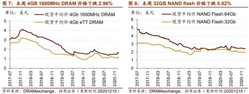 【招商策略】行業(yè)景氣觀察1216——資源品價格延續(xù)漲勢，全社會用電量同比增幅擴(kuò)大