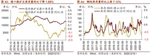 【招商策略】行業(yè)景氣觀察1216——資源品價格延續(xù)漲勢，全社會用電量同比增幅擴(kuò)大