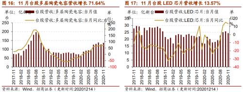 【招商策略】行業(yè)景氣觀察1216——資源品價格延續(xù)漲勢，全社會用電量同比增幅擴(kuò)大