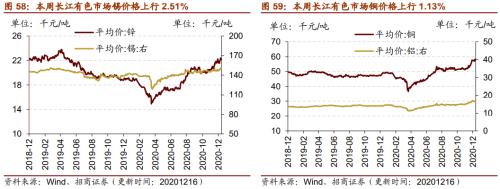 【招商策略】行業(yè)景氣觀察1216——資源品價格延續(xù)漲勢，全社會用電量同比增幅擴(kuò)大