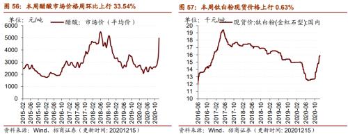 【招商策略】行業(yè)景氣觀察1216——資源品價格延續(xù)漲勢，全社會用電量同比增幅擴(kuò)大