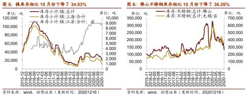 【招商策略】行業(yè)景氣觀察1216——資源品價格延續(xù)漲勢，全社會用電量同比增幅擴(kuò)大