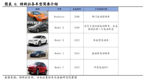 【興證策略|主題深度】從特斯拉市值登頂,看新能源汽車趨勢性機會--新能源車深度研究二