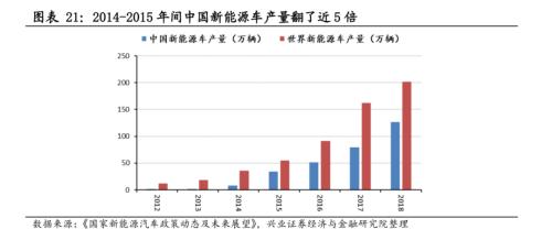 【興證策略|主題深度】從特斯拉市值登頂,看新能源汽車趨勢性機會--新能源車深度研究二