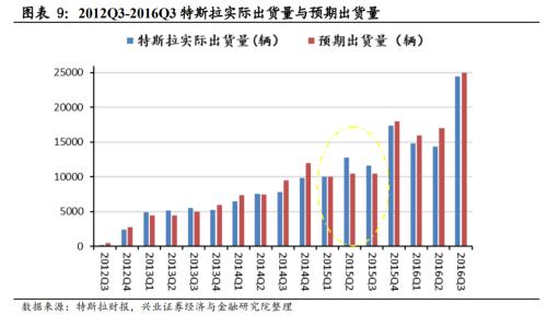 【興證策略|主題深度】從特斯拉市值登頂,看新能源汽車趨勢性機會--新能源車深度研究二
