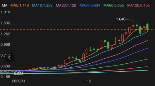 光伏燚了！配件被瘋搶，采購(gòu)人員駐廠發(fā)貨！牛股狂飆300%，重磅技術(shù)革命引爆市場(chǎng)預(yù)期！下一個(gè)爆點(diǎn)也要來(lái)