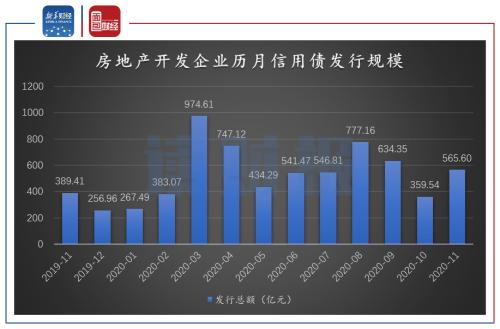 【讀財報】房企11月融資：境內信用債發行規?；厣?美元債發行略有下降