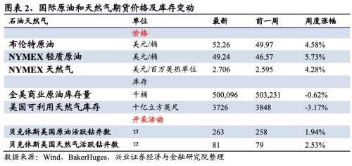 【興證策略|行業(yè)比較】新冠疫情再起，國內(nèi)供給海外填坑時間拉長——興證策略行業(yè)配置雙周報