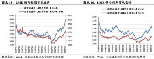 【興證策略|行業(yè)比較】新冠疫情再起，國內(nèi)供給海外填坑時間拉長——興證策略行業(yè)配置雙周報