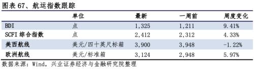【興證策略|行業(yè)比較】新冠疫情再起，國內(nèi)供給海外填坑時間拉長——興證策略行業(yè)配置雙周報