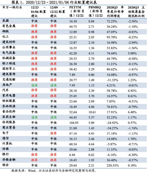 【興證策略|行業(yè)比較】新冠疫情再起，國內(nèi)供給海外填坑時間拉長——興證策略行業(yè)配置雙周報