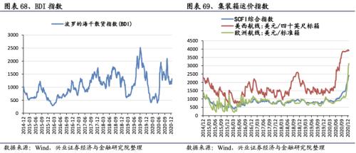 【興證策略|行業(yè)比較】新冠疫情再起，國內(nèi)供給海外填坑時間拉長——興證策略行業(yè)配置雙周報