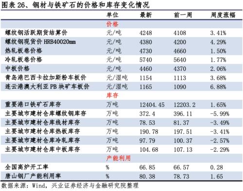 【興證策略|行業(yè)比較】新冠疫情再起，國內(nèi)供給海外填坑時間拉長——興證策略行業(yè)配置雙周報