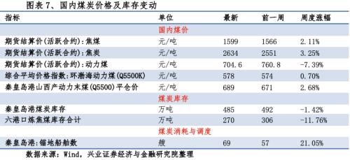 【興證策略|行業(yè)比較】新冠疫情再起，國內(nèi)供給海外填坑時間拉長——興證策略行業(yè)配置雙周報