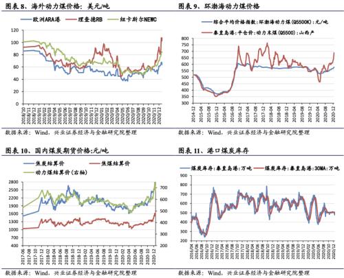 【興證策略|行業(yè)比較】新冠疫情再起，國內(nèi)供給海外填坑時間拉長——興證策略行業(yè)配置雙周報