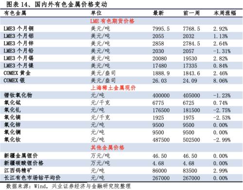 【興證策略|行業(yè)比較】新冠疫情再起，國內(nèi)供給海外填坑時間拉長——興證策略行業(yè)配置雙周報