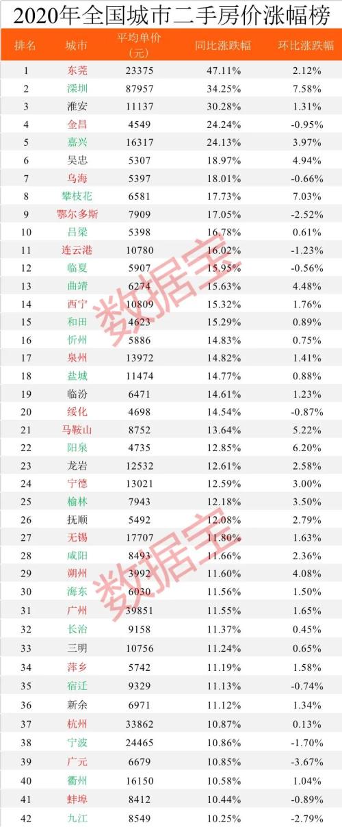 2020年全國房價排行榜出爐,深圳蟬聯(lián)榜首,比北京貴23236元,比上海高50%,是廣州杭州的2倍多