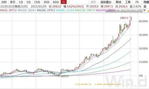 兩月暴漲50%！“絕代雙焦”起飛
