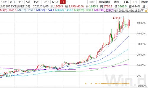 兩月暴漲50%！“絕代雙焦”起飛
