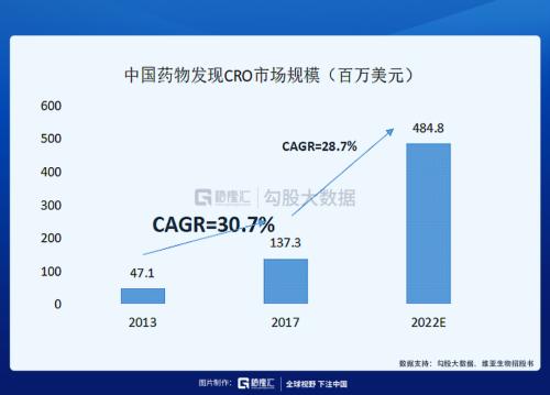 這條CXO細分賽道未來幾年增速高達30%？