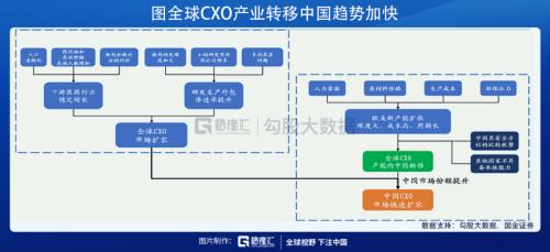 這條CXO細分賽道未來幾年增速高達30%？