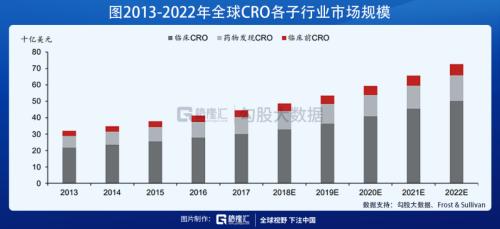 這條CXO細分賽道未來幾年增速高達30%？