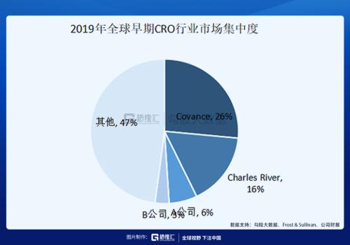 這條CXO細分賽道未來幾年增速高達30%？