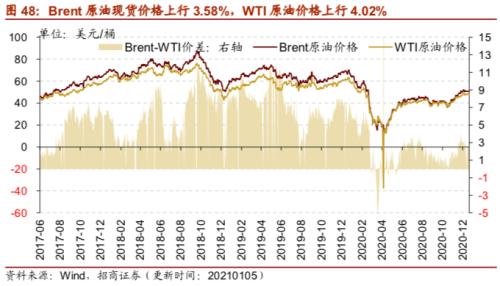 【招商策略】行業景氣觀察0106——全球半導體銷售額同比增幅擴大,農產品價格景氣上行