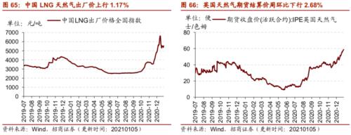 【招商策略】行業景氣觀察0106——全球半導體銷售額同比增幅擴大,農產品價格景氣上行