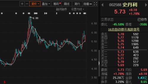 新高不斷！化工巨頭瘋漲，機構盯上了這兩家化肥龍頭